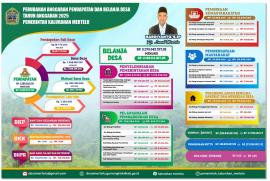 PERUBAHAN APBKal Tahun 2025